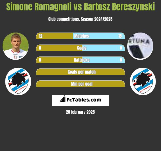 Simone Romagnoli vs Bartosz Bereszyński h2h player stats