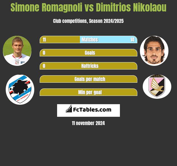 Simone Romagnoli vs Dimitrios Nikolaou h2h player stats