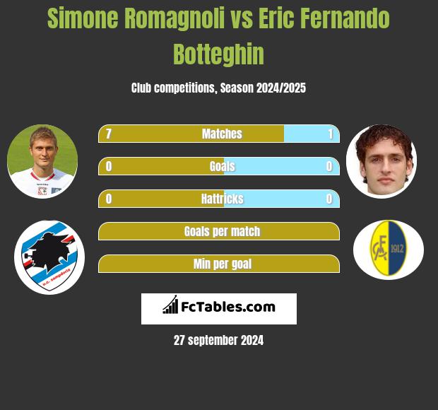 Simone Romagnoli vs Eric Fernando Botteghin h2h player stats