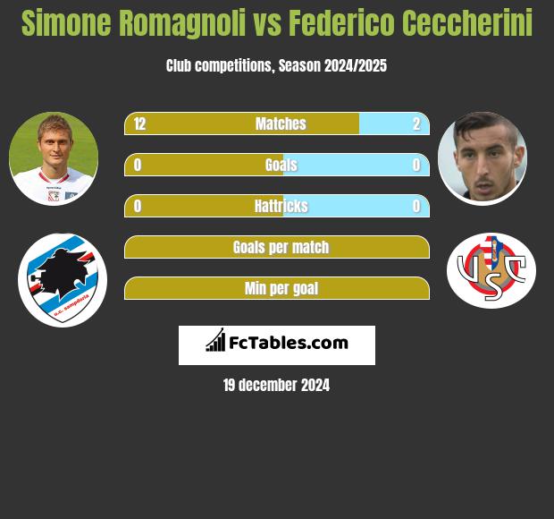 Simone Romagnoli vs Federico Ceccherini h2h player stats