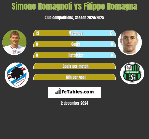 Simone Romagnoli vs Filippo Romagna h2h player stats