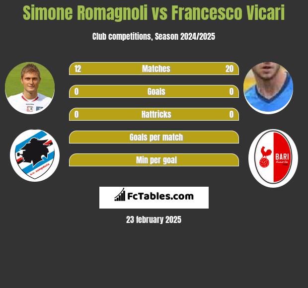 Simone Romagnoli vs Francesco Vicari h2h player stats