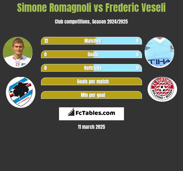 Simone Romagnoli vs Frederic Veseli h2h player stats