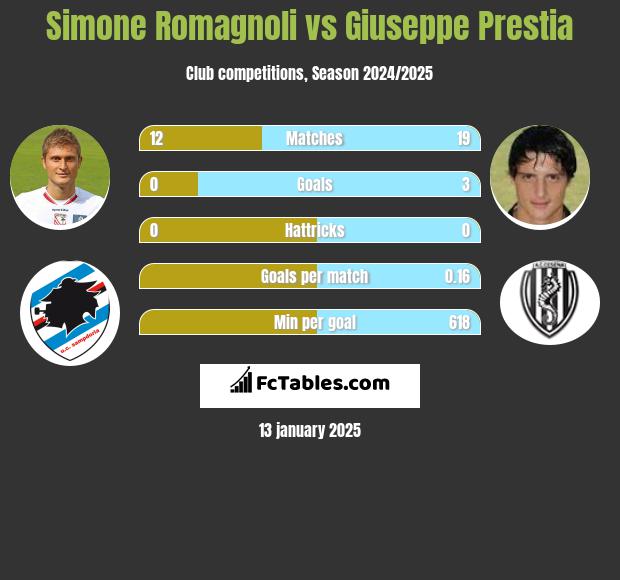 Simone Romagnoli vs Giuseppe Prestia h2h player stats