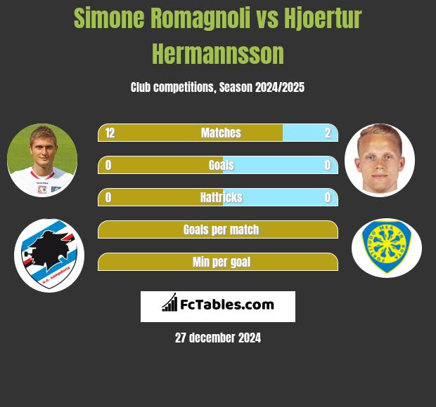 Simone Romagnoli vs Hjoertur Hermannsson h2h player stats