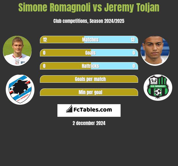 Simone Romagnoli vs Jeremy Toljan h2h player stats