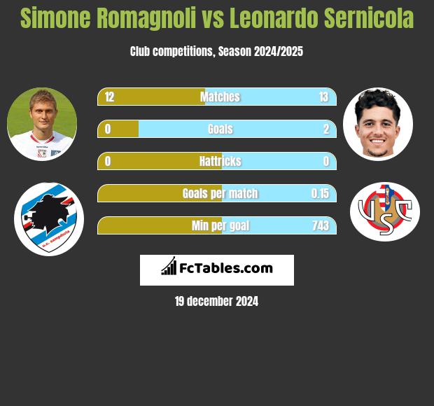 Simone Romagnoli vs Leonardo Sernicola h2h player stats