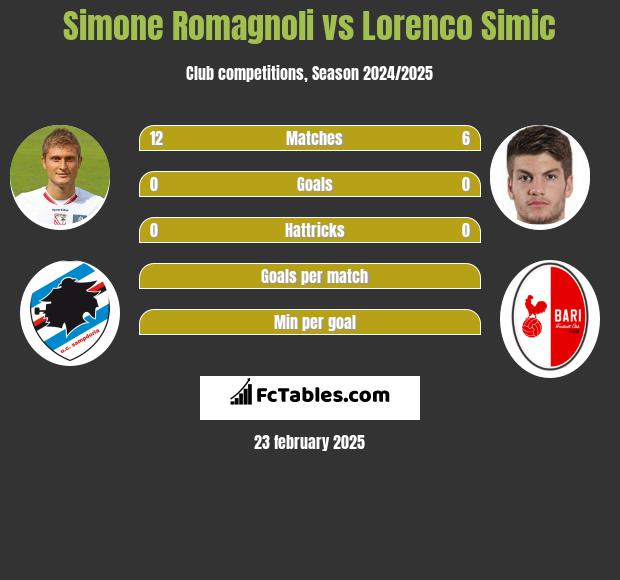 Simone Romagnoli vs Lorenco Simic h2h player stats