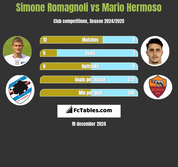 Simone Romagnoli vs Mario Hermoso h2h player stats