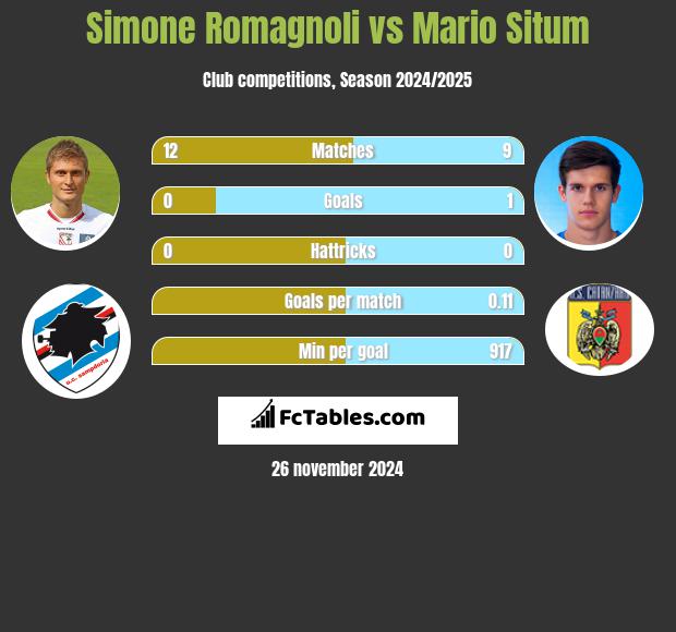 Simone Romagnoli vs Mario Situm h2h player stats