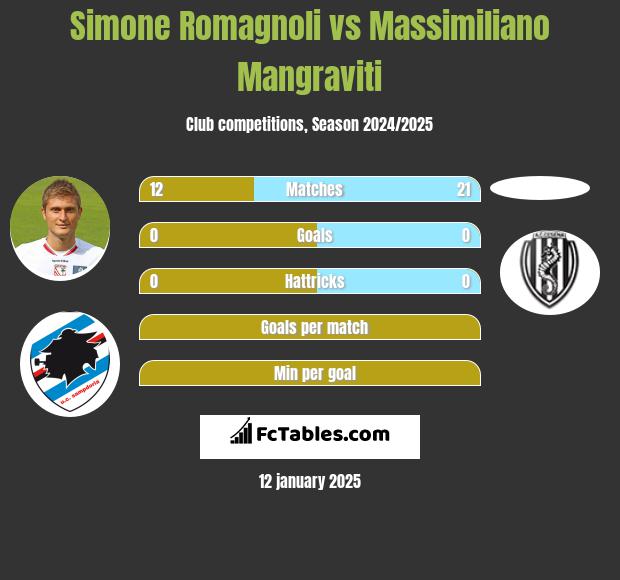 Simone Romagnoli vs Massimiliano Mangraviti h2h player stats