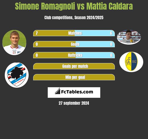 Simone Romagnoli vs Mattia Caldara h2h player stats