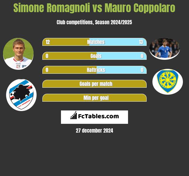 Simone Romagnoli vs Mauro Coppolaro h2h player stats