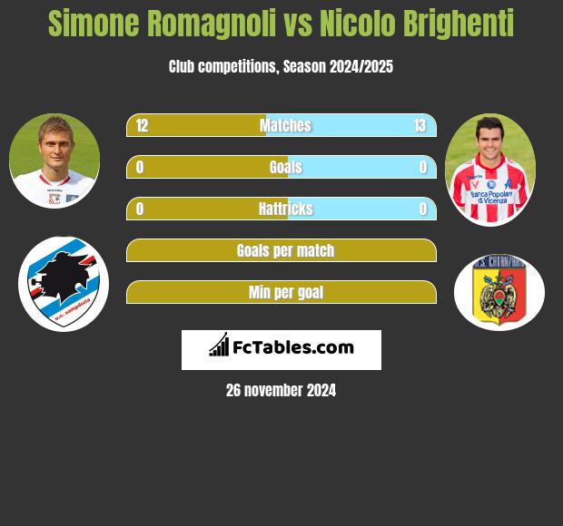 Simone Romagnoli vs Nicolo Brighenti h2h player stats