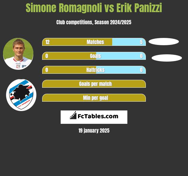 Simone Romagnoli vs Erik Panizzi h2h player stats