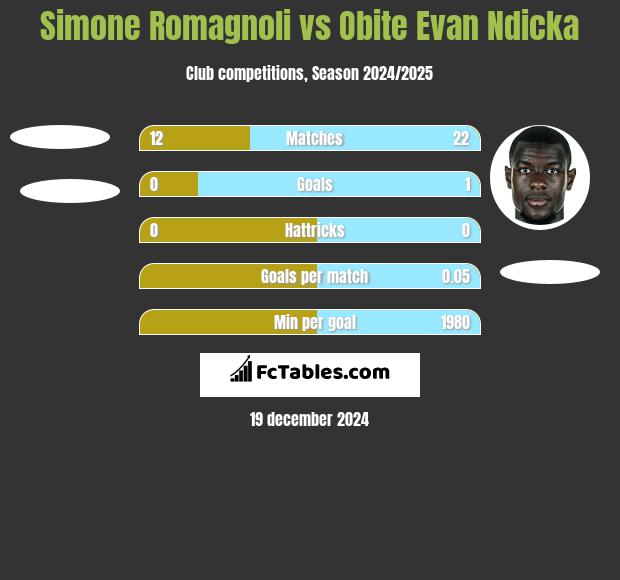 Simone Romagnoli vs Obite Evan Ndicka h2h player stats