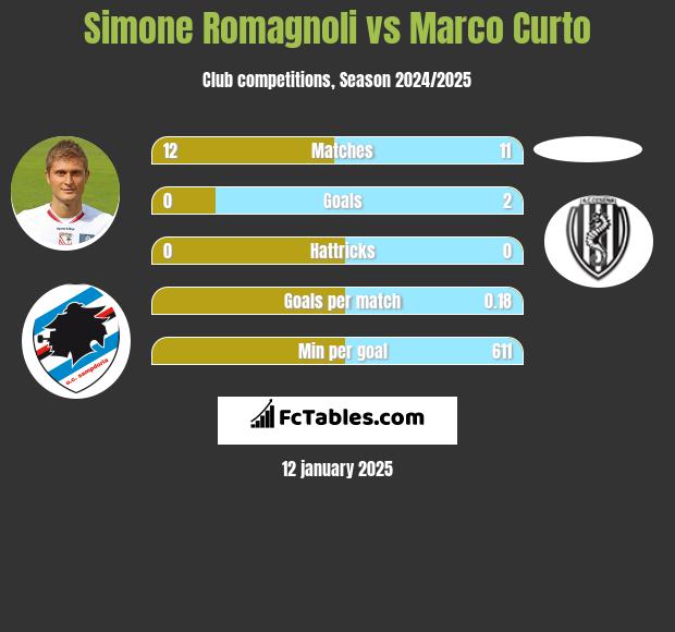 Simone Romagnoli vs Marco Curto h2h player stats