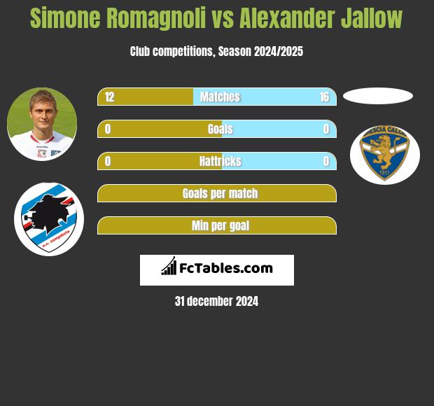 Simone Romagnoli vs Alexander Jallow h2h player stats