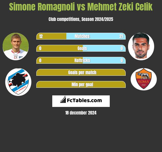 Simone Romagnoli vs Mehmet Zeki Celik h2h player stats