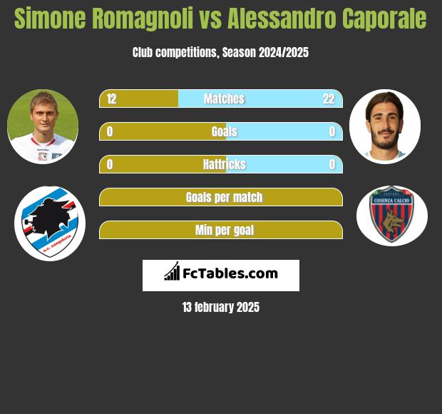 Simone Romagnoli vs Alessandro Caporale h2h player stats