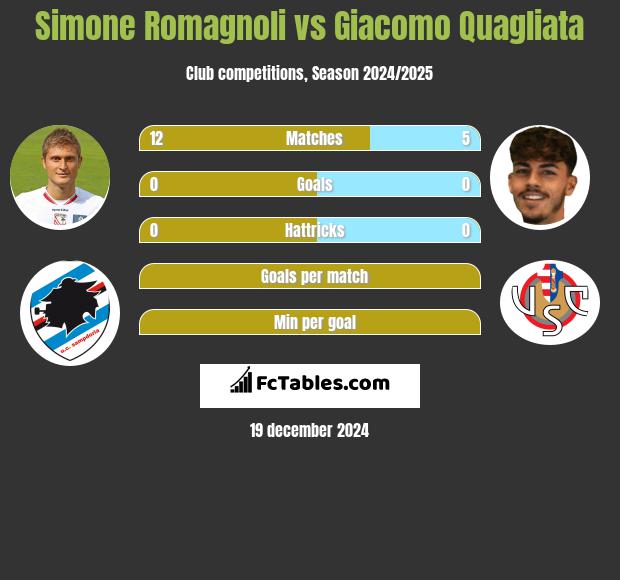 Simone Romagnoli vs Giacomo Quagliata h2h player stats