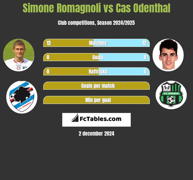 Simone Romagnoli vs Cas Odenthal h2h player stats