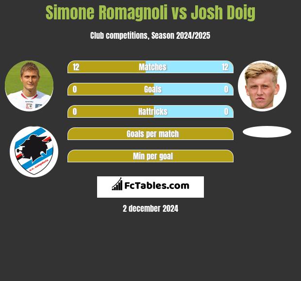 Simone Romagnoli vs Josh Doig h2h player stats