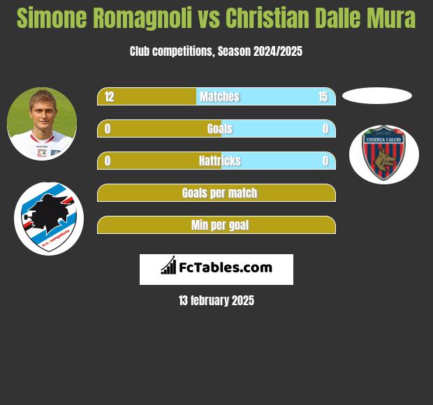 Simone Romagnoli vs Christian Dalle Mura h2h player stats