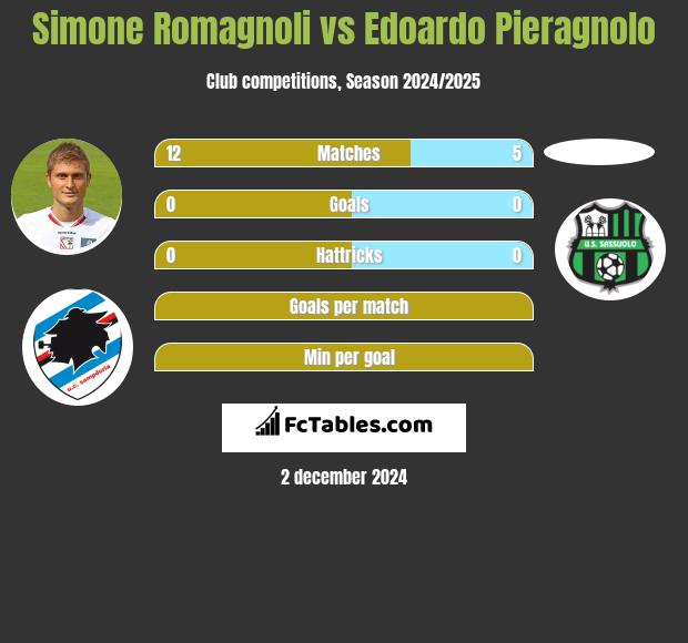 Simone Romagnoli vs Edoardo Pieragnolo h2h player stats