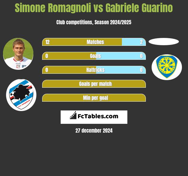 Simone Romagnoli vs Gabriele Guarino h2h player stats