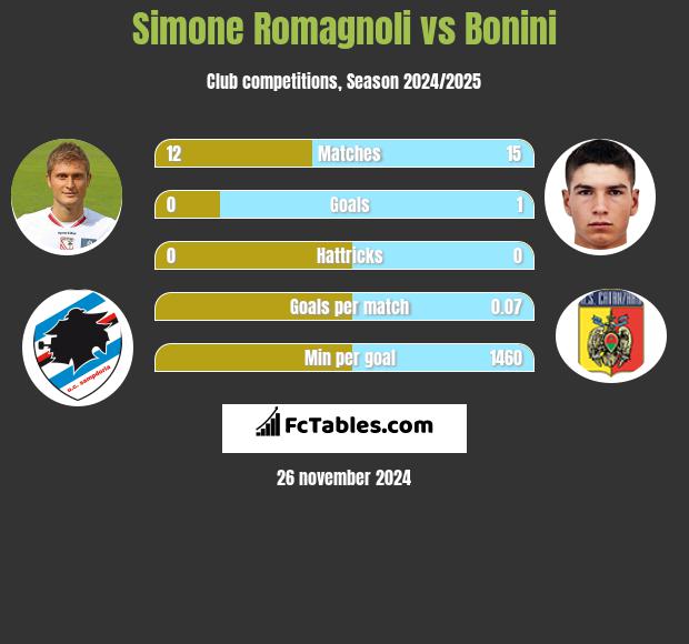 Simone Romagnoli vs Bonini h2h player stats