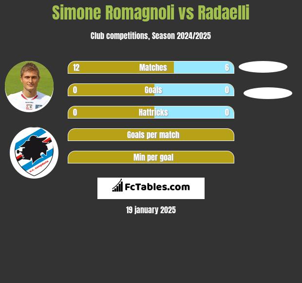 Simone Romagnoli vs Radaelli h2h player stats