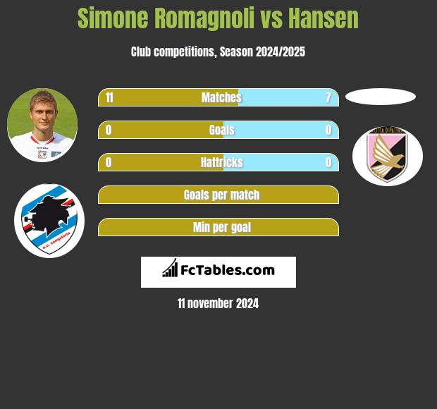 Simone Romagnoli vs Hansen h2h player stats