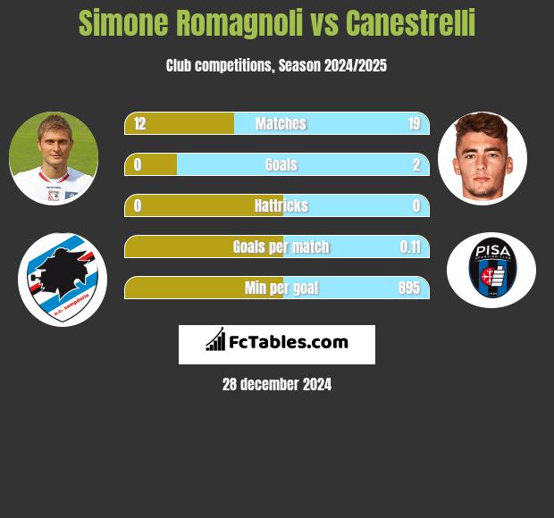 Simone Romagnoli vs Canestrelli h2h player stats