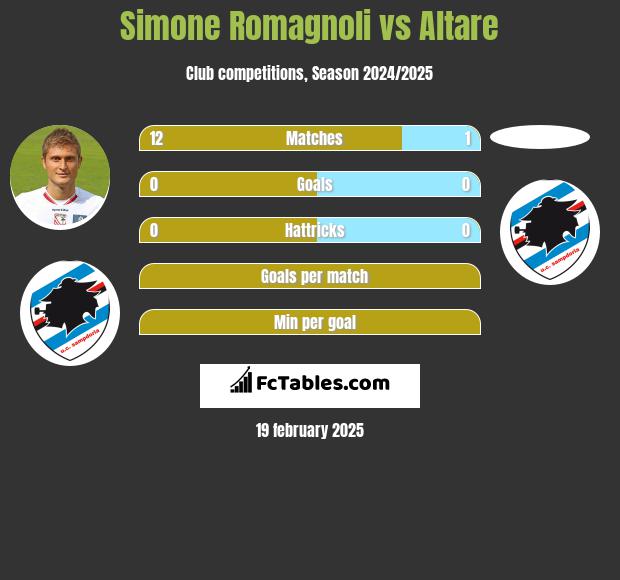 Simone Romagnoli vs Altare h2h player stats