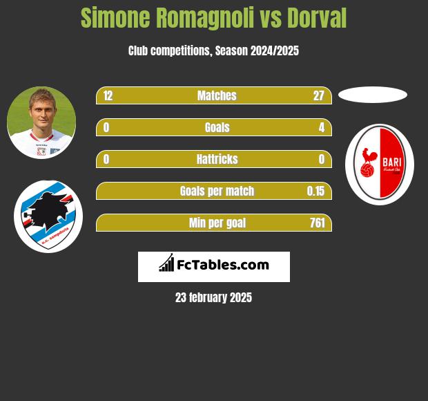 Simone Romagnoli vs Dorval h2h player stats