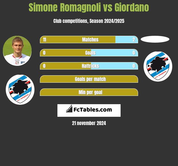 Simone Romagnoli vs Giordano h2h player stats