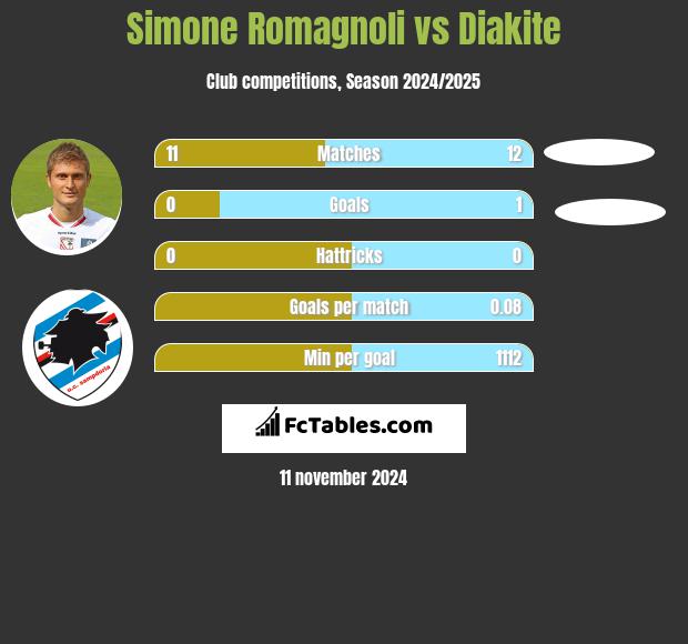 Simone Romagnoli vs Diakite h2h player stats