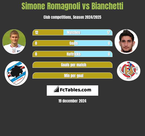 Simone Romagnoli vs Bianchetti h2h player stats