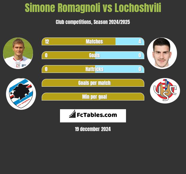 Simone Romagnoli vs Lochoshvili h2h player stats