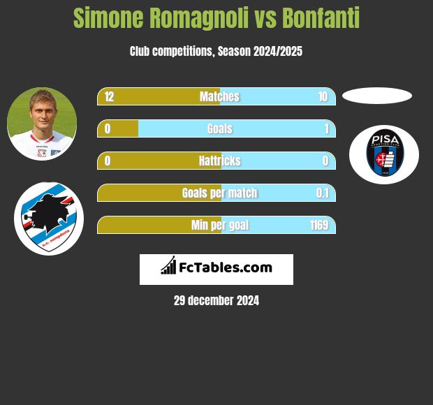 Simone Romagnoli vs Bonfanti h2h player stats