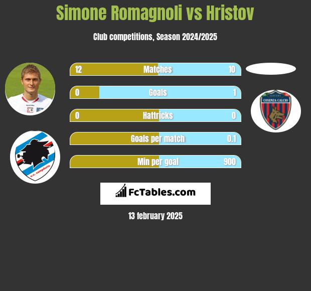 Simone Romagnoli vs Hristov h2h player stats