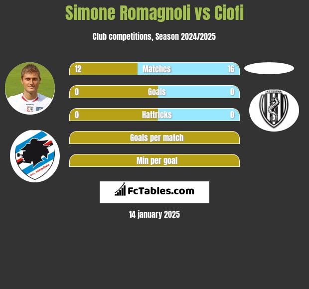 Simone Romagnoli vs Ciofi h2h player stats