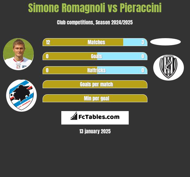 Simone Romagnoli vs Pieraccini h2h player stats