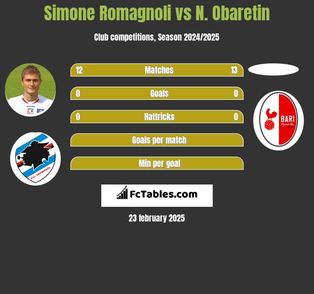 Simone Romagnoli vs N. Obaretin h2h player stats