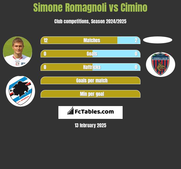 Simone Romagnoli vs Cimino h2h player stats