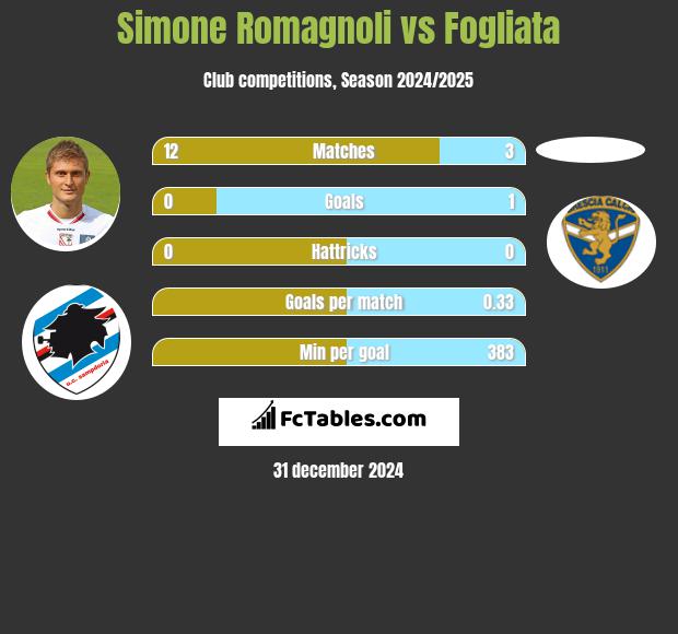 Simone Romagnoli vs Fogliata h2h player stats