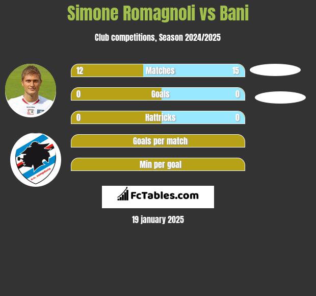 Simone Romagnoli vs Bani h2h player stats