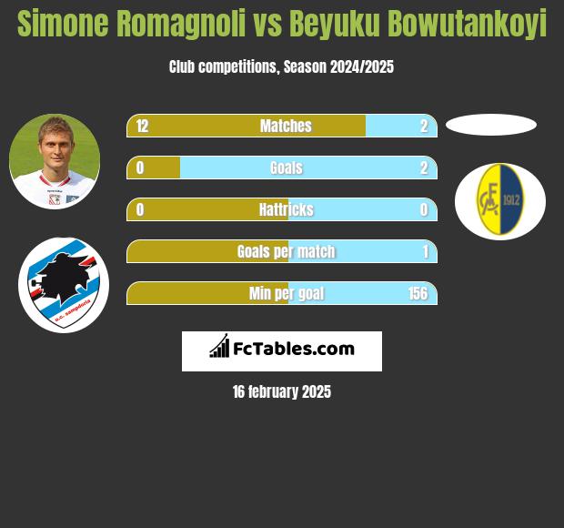 Simone Romagnoli vs Beyuku Bowutankoyi h2h player stats