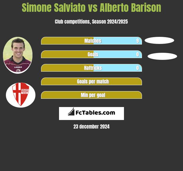 Simone Salviato vs Alberto Barison h2h player stats